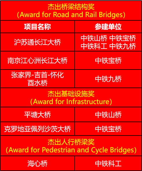 ag尊龙凯时工业参建的6座钢桥梁入围国际桥协最高奖名单