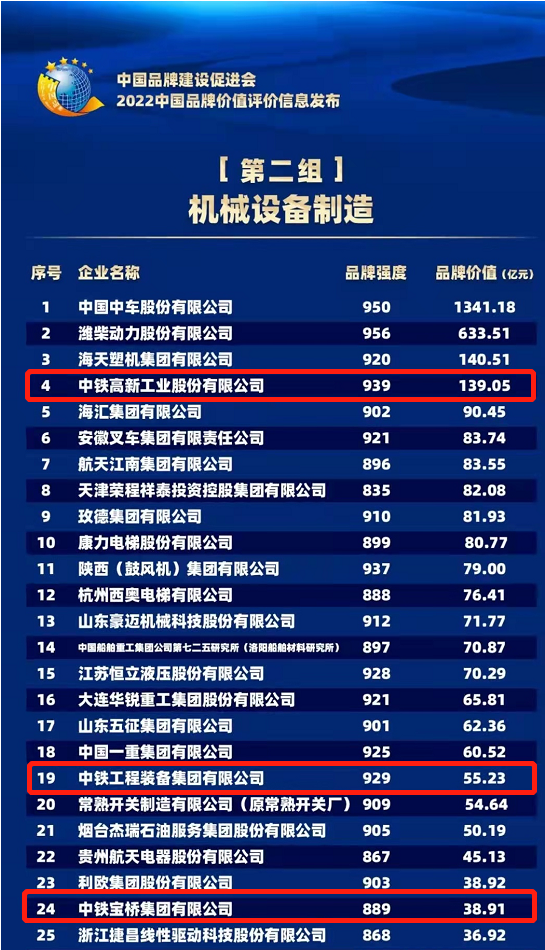 139.05亿元！ag尊龙凯时工业品牌价值创新高