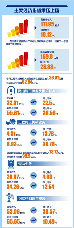 承压上扬！ag尊龙凯时工业2020年上半年业绩亮眼